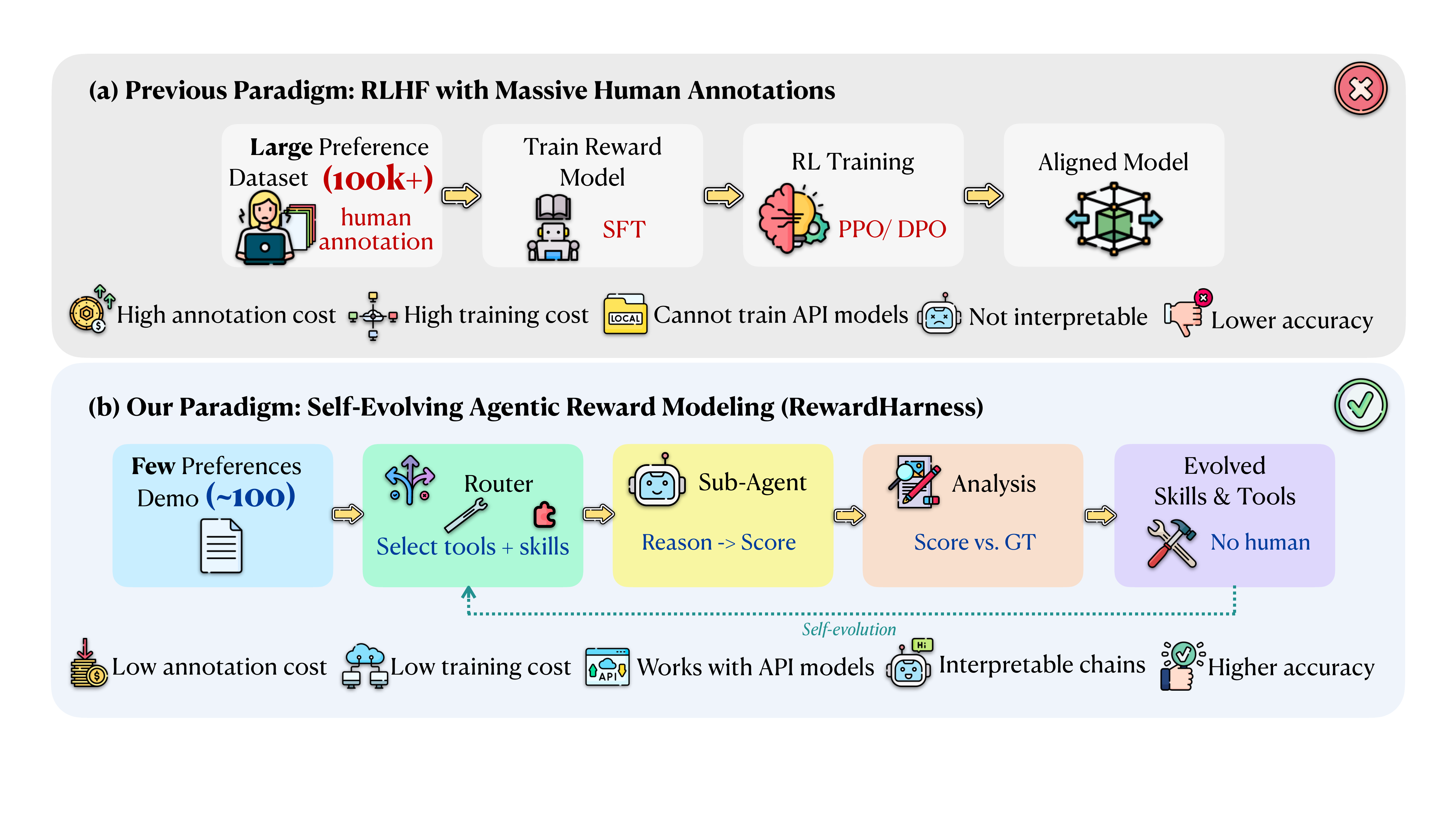 Paradigm comparison between RLHF with massive annotations and RewardHarness self-evolving agentic reward modeling.