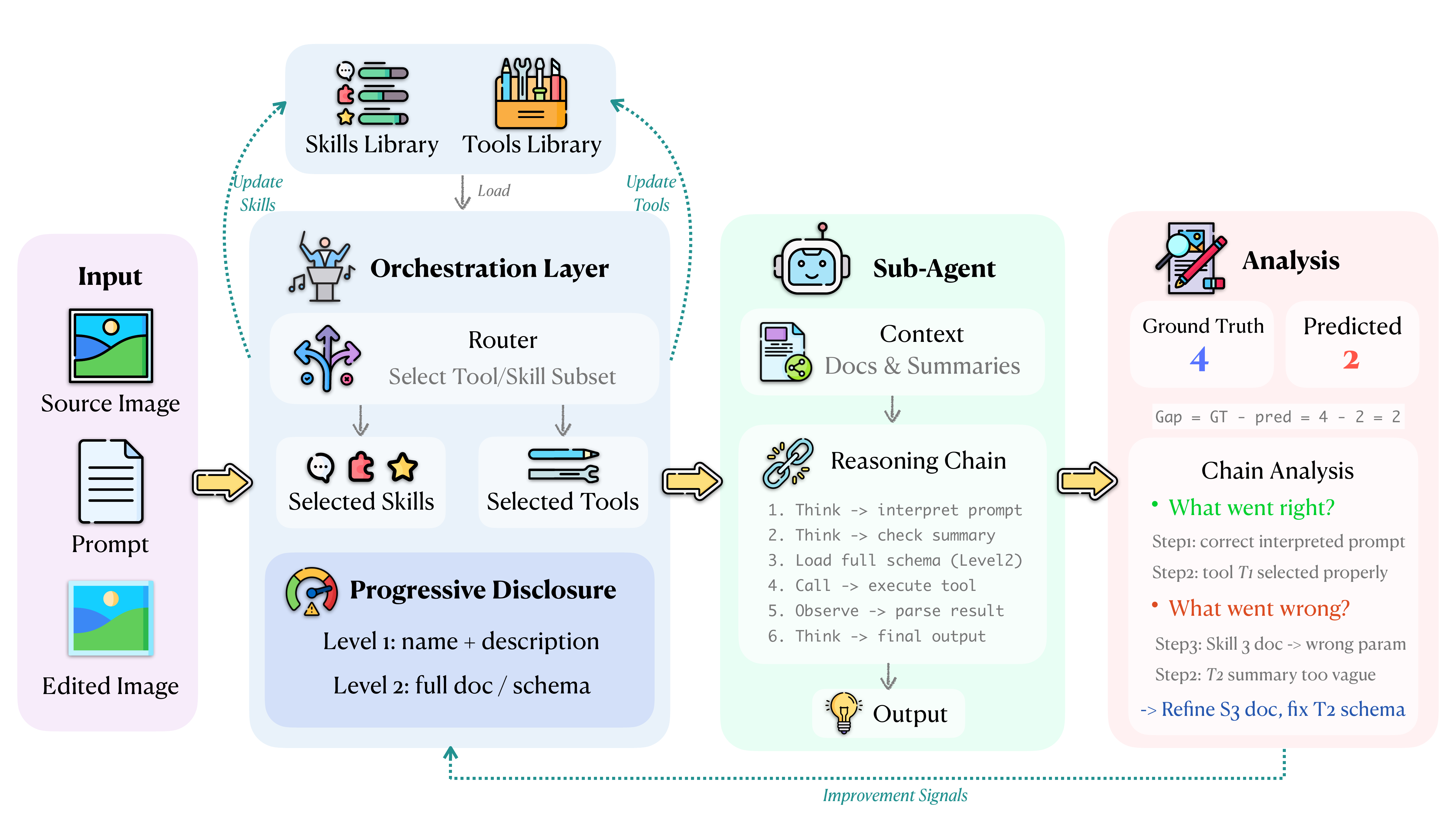 Overview of the RewardHarness self-evolution pipeline: Orchestrator, Sub-Agent, and library updates.