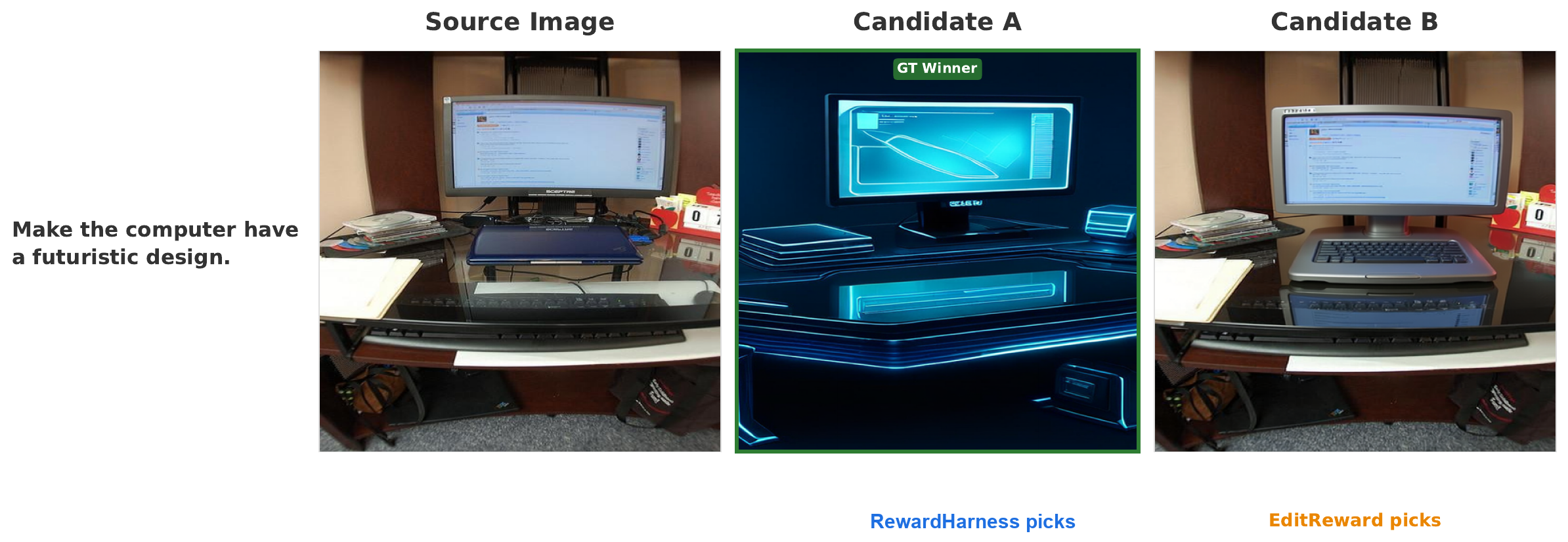 EditReward-Bench example: RewardHarness selects the GT-winning candidate while EditReward fails.