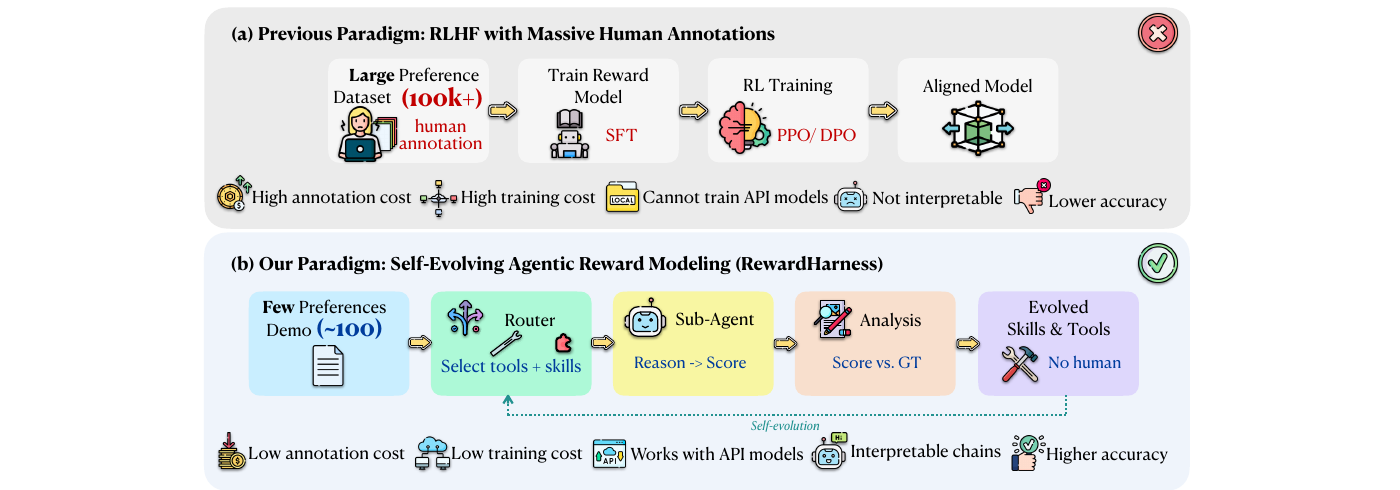 Paradigm comparison between RLHF with massive annotations and RewardHarness self-evolving agentic reward modeling.