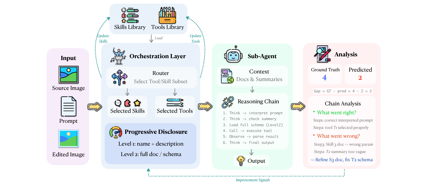 Overview of the RewardHarness self-evolution pipeline: Orchestrator, Sub-Agent, and library updates.