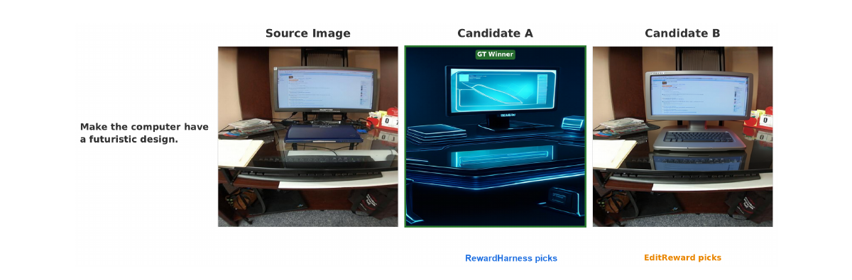 EditReward-Bench example: RewardHarness selects the GT-winning candidate while EditReward fails.